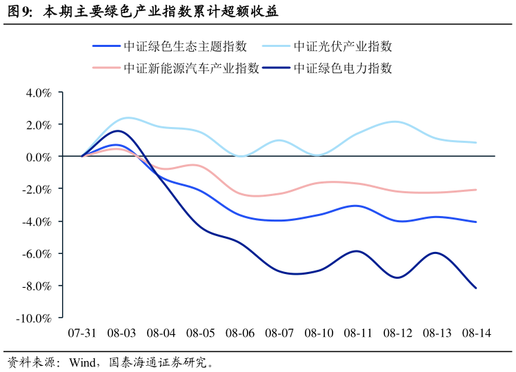 咨询下各位本期主要绿色产业指数累计超额收益