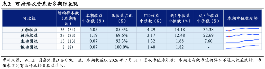 如何了解可持续投资基金多期限表现