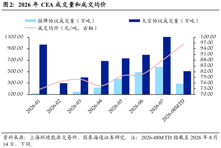咨询下各位2026 年 CEA 成交量和成交均价