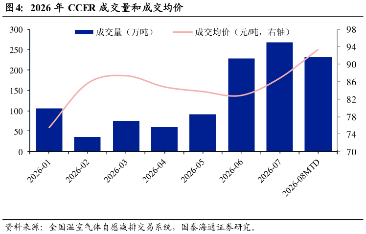 一起讨论下2026 年 CCER 成交量和成交均价
