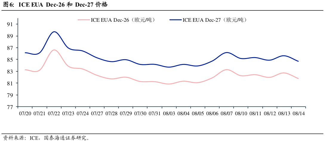 一起讨论下ICE EUA  Dec-26 和 Dec-27 价格