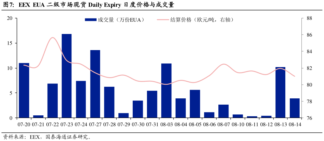 怎样理解EEX  EUA 二级市场现货 Daily Expiry 日度价格与成交量