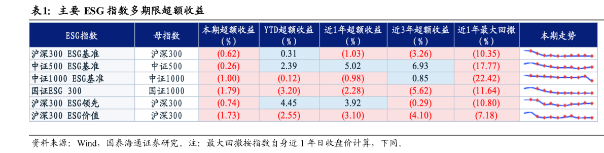想关注一下主要 ESG 指数多期限超额收益