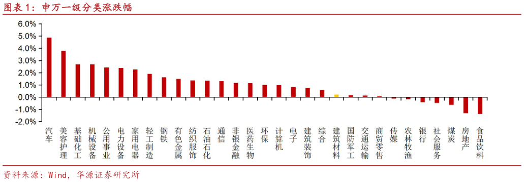 想关注一下申万一级分类涨跌幅