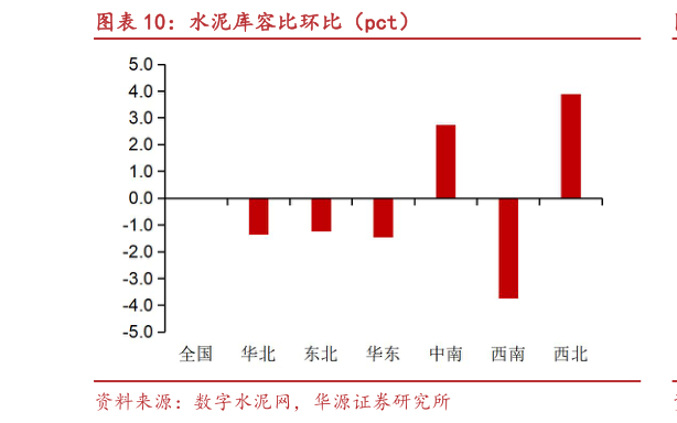 如何看待水泥库容比环比（pct）