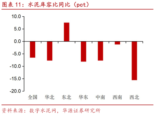 如何了解水泥库容比同比（pct）