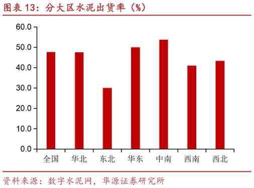 一起讨论下分大区水泥出货率（%）