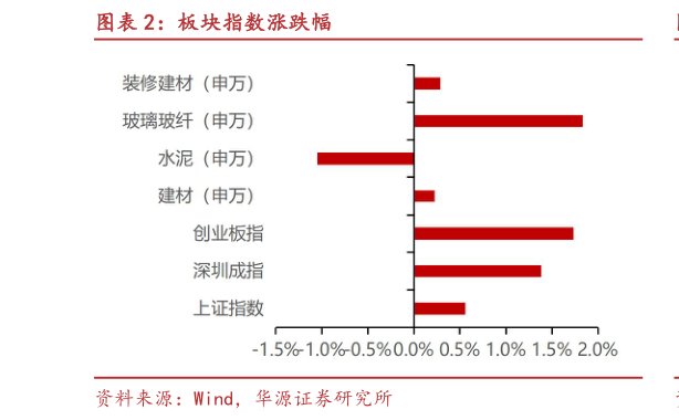 想关注一下板块指数涨跌幅