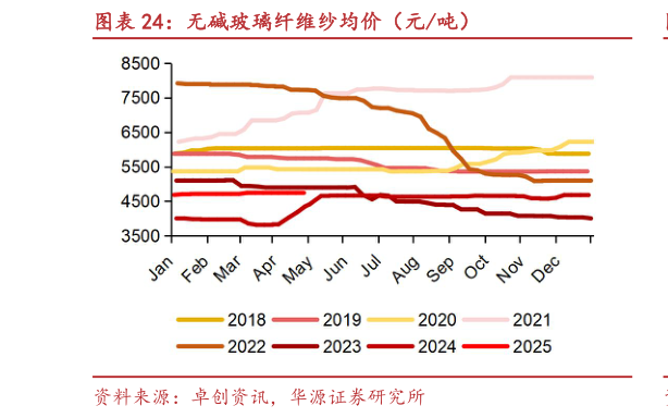 你知道无碱玻璃纤维纱均价（元吨）