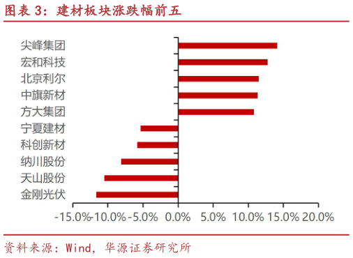 如何看待建材板块涨跌幅前五