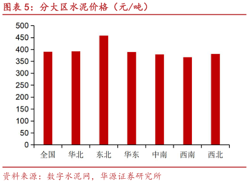 各位网友请教一下分大区水泥价格（元吨）