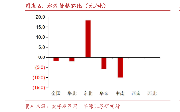 请问一下水泥价格环比（元吨）