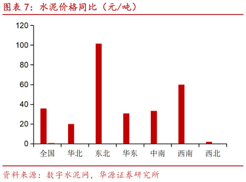 想问下各位网友水泥价格同比（元吨）