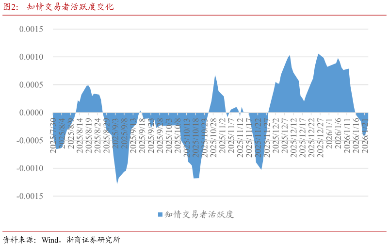 我想了解一下知情交易者活跃度变化