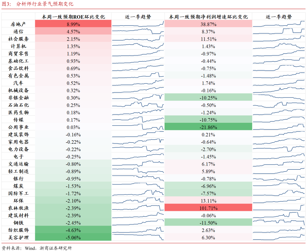 请问一下分析师行业景气预期变化