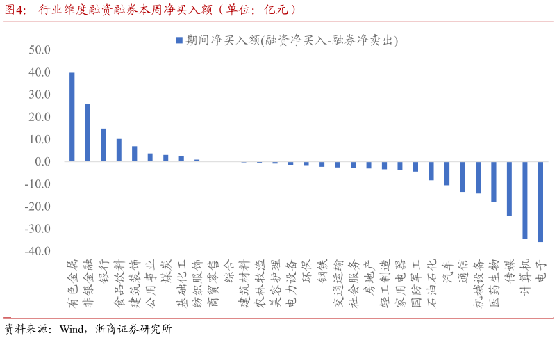 想问下各位网友行业维度融资融券本周净买入额（单位：亿元）?