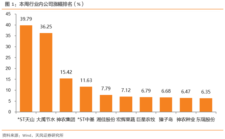 如何了解本周行业内公司涨幅排名（%）?