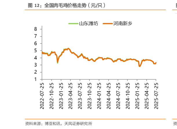 如何了解全国肉毛鸡价格走势（元只）?