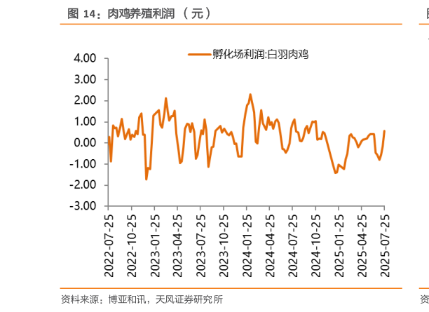 你知道肉鸡养殖利润  （元）?