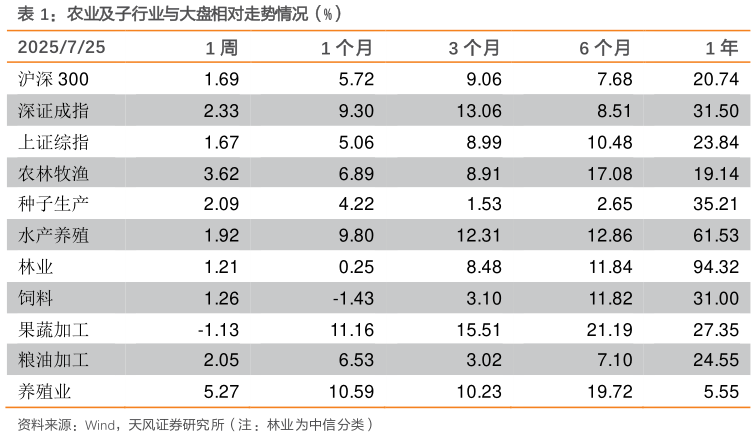如何解释农业及子行业与大盘相对走势情况（%）?