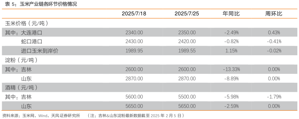 想关注一下玉米产业链各环节价格情况?