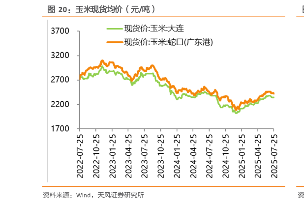 怎样理解玉米现货均价(元吨)?