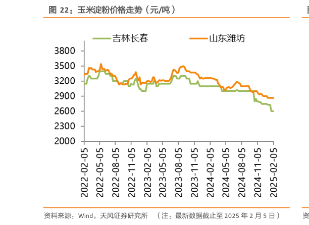 如何了解玉米淀粉价格走势(元吨)?