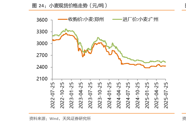 想关注一下小麦现货价格走势(元吨)?