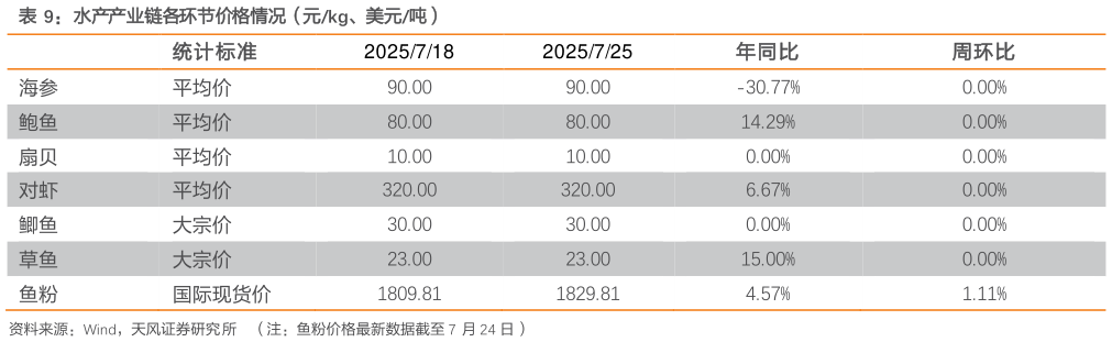 想问下各位网友水产产业链各环节价格情况(元kg、美元吨)?