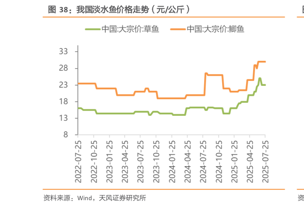 一起讨论下我国淡水鱼价格走势(元公斤)?