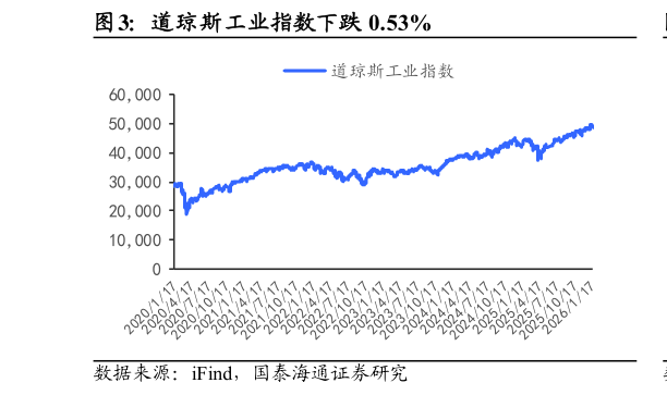 如何才能道琼斯工业指数下跌 0.53%?