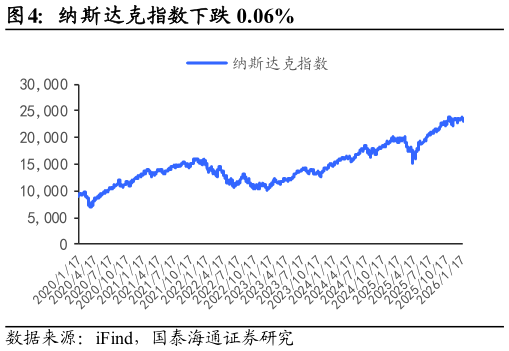 如何了解纳斯达克指数下跌 0.06%?