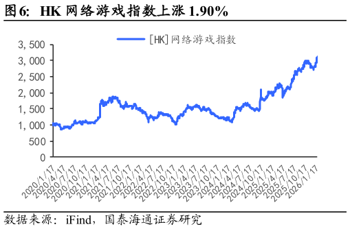 怎样理解HK 网络游戏指数上涨 1.90%?