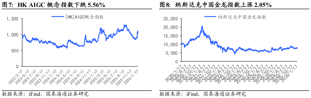你知道HK  AIGC 概念指数下跌 5.56%纳斯达克中国金龙指数上涨 2.05%?