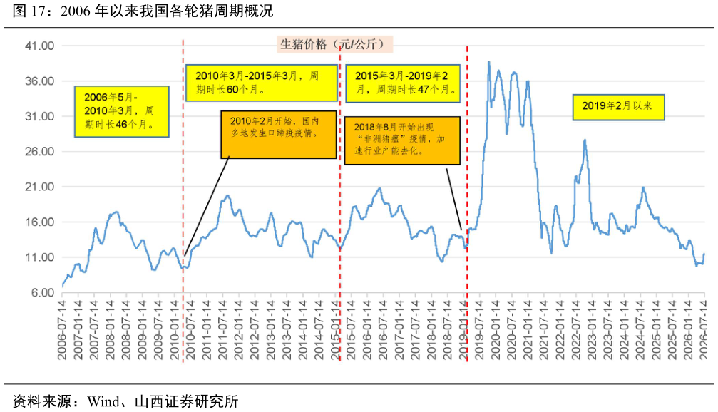 咨询下各位2006 年以来我国各轮猪周期概况