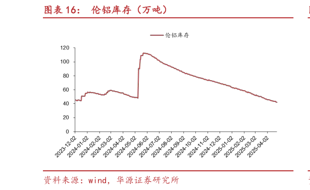 谁知道伦铝库存（万吨）