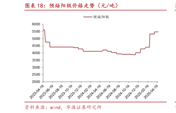 咨询下各位预焙阳极价格走势（元吨）