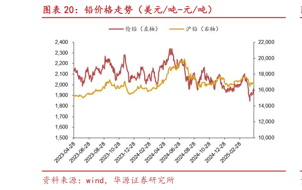 如何了解铅价格走势（美元吨-元吨）