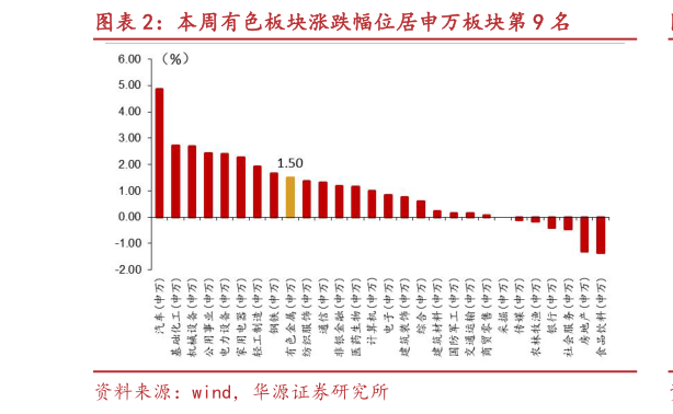 如何了解本周有色板块涨跌幅位居申万板块第 9 名