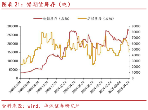 怎样理解铅期货库存（吨）