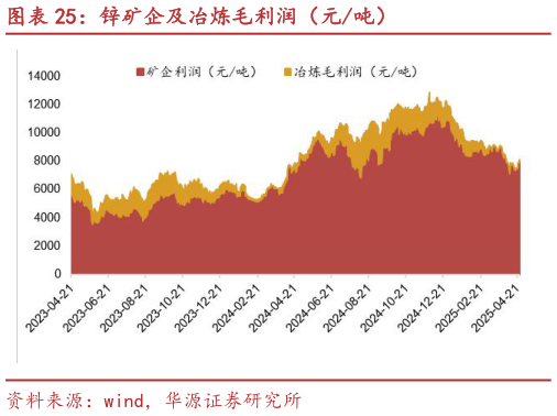 咨询大家锌矿企及冶炼毛利润（元吨）