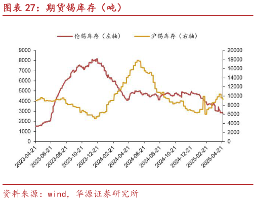 如何了解期货锡库存（吨）