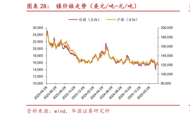 请问一下镍价格走势（美元吨-元吨）