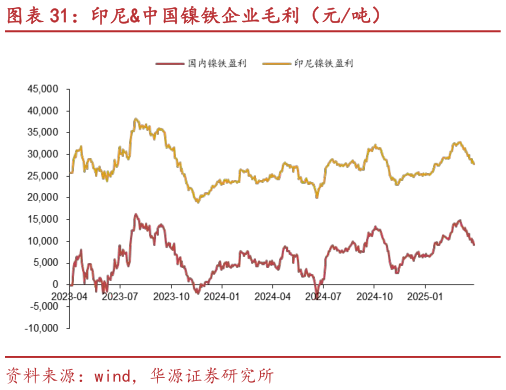 谁能回答印尼中国镍铁企业毛利（元吨）