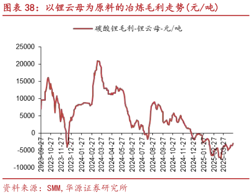 想问下各位网友以锂云母为原料的冶炼毛利走势元吨