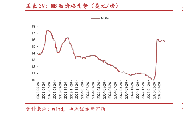 谁知道MB 钴价格走势（美元磅）