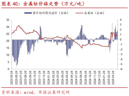 各位网友请教一下金属钴价格走势（万元吨）