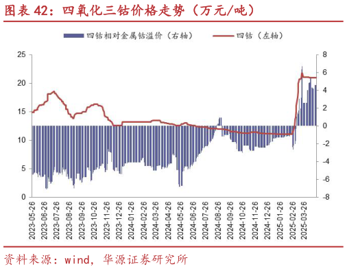 想关注一下四氧化三钴价格走势（万元吨）