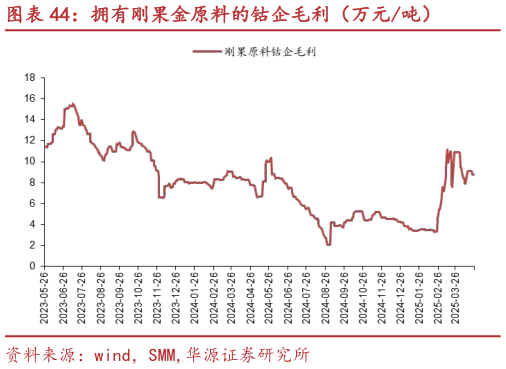 想关注一下拥有刚果金原料的钴企毛利（万元吨）