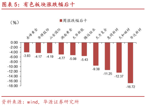 咨询大家有色板块涨跌幅后十